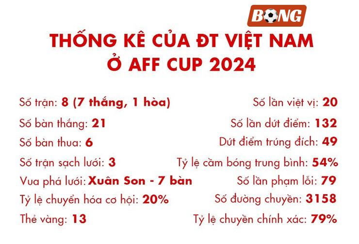 ĐT Việt Nam hạ Thái Lan, vô địch AFF Cup 2024 có phải chiến tích ấn tượng nhất? - 5