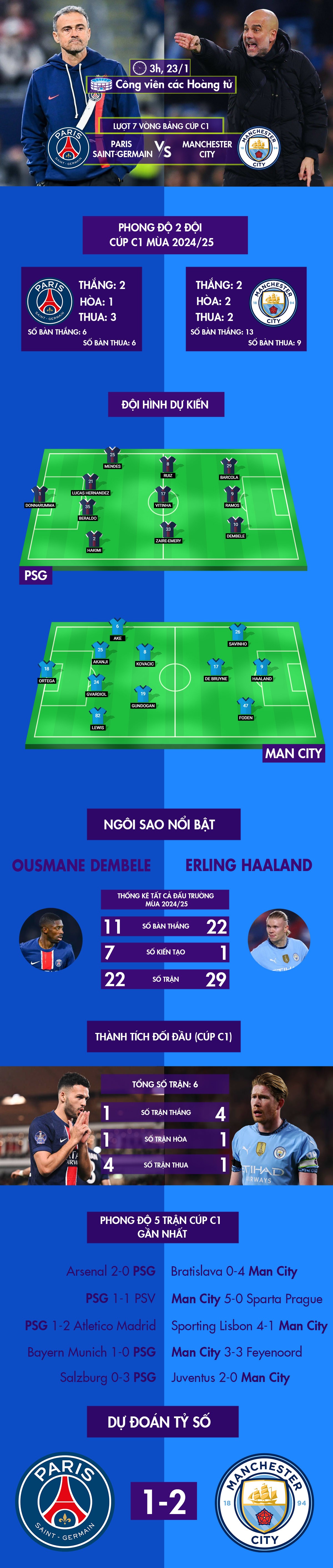 Nhận định bóng đá PSG - Man City: So tài khó lường, quyết đấu vì vé đi tiếp (Cúp C1) - 1