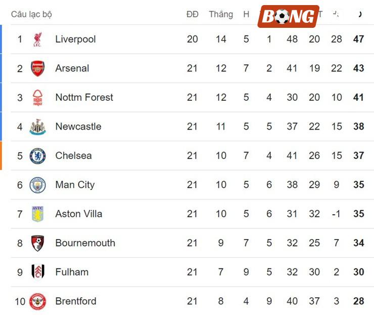 Nóng bảng xếp hạng Ngoại hạng Anh: Arsenal hạ Tottenham, gây áp lực lên Liverpool - 2