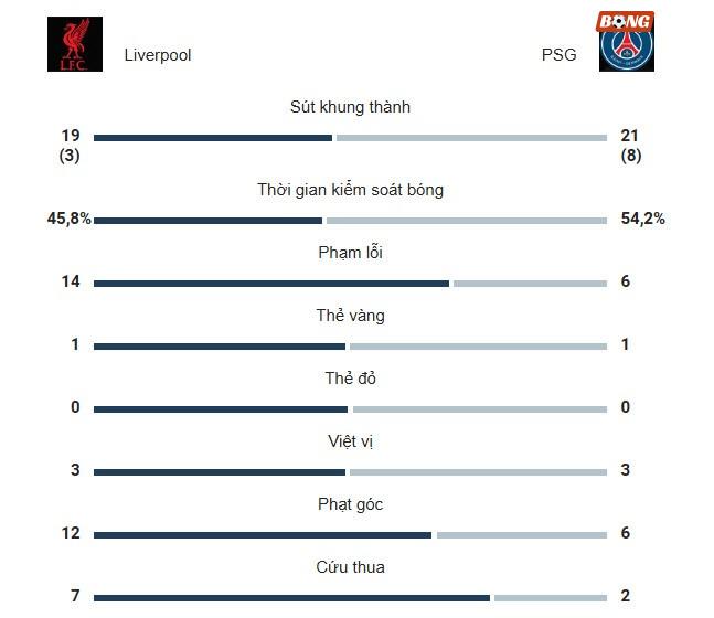 PSG gan lì chịu đòn khiến Liverpool bất lực, mãn nhãn "siêu nhân" Donnarumma - 3