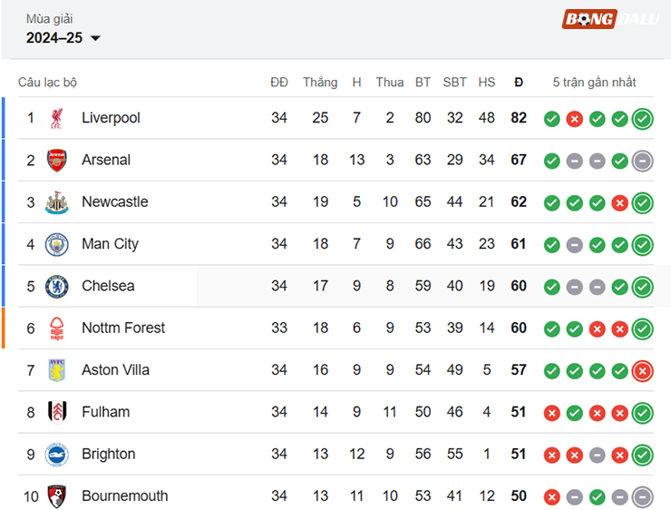 Tân vương Liverpool lên ngôi vòng 34 Ngoại hạng Anh, Newcastle lợi thế đua top 5 - 4