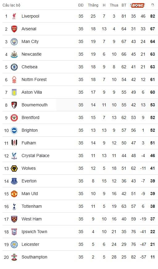 BXH Premier League sau vòng 35