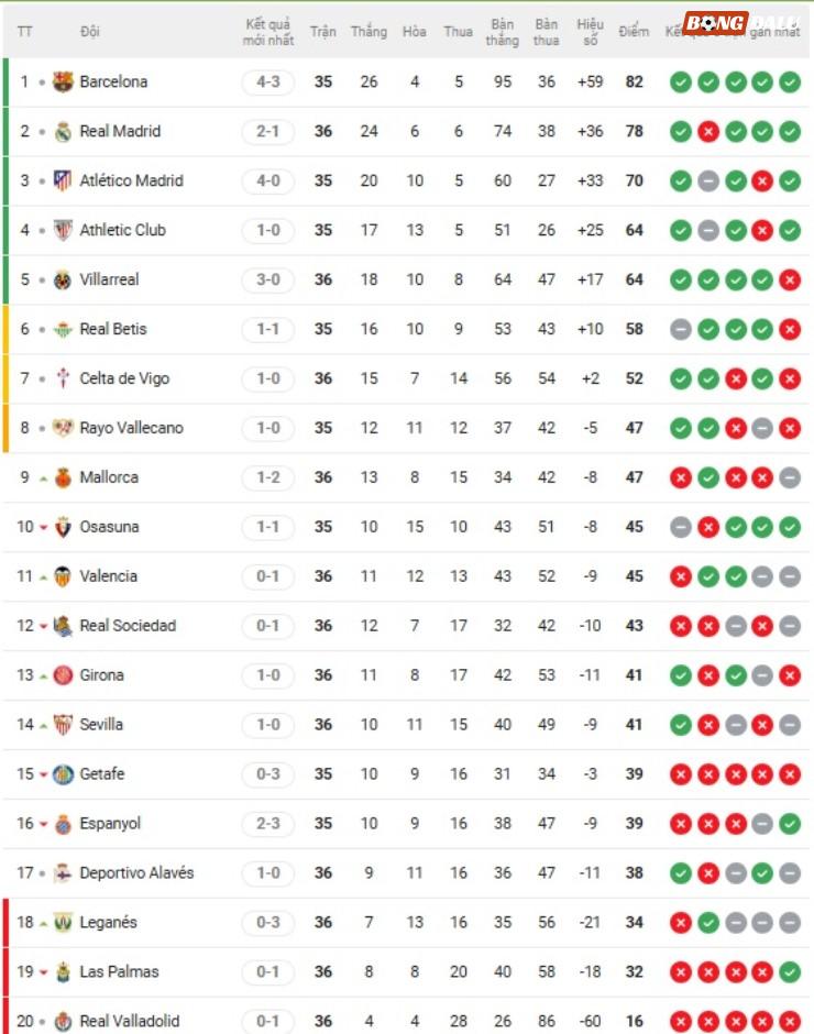 Nóng bảng xếp hạng La Liga: Real thoát hiểm giây cuối, Barcelona vẫn phải chờ - 2