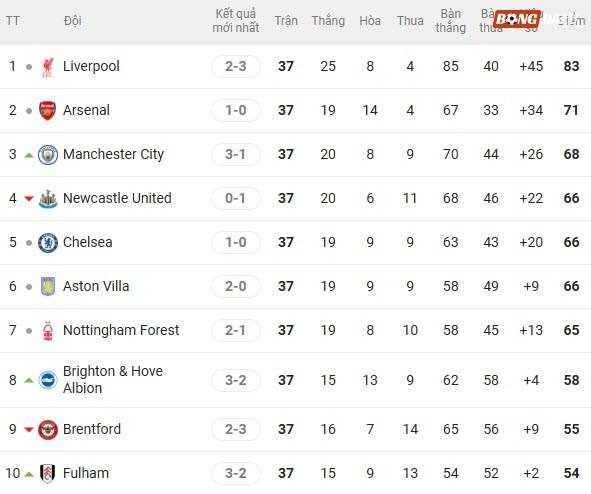 Top 10 Premier League sau vòng 37