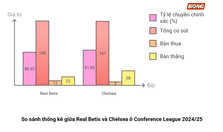 Dự đoán tỷ số Real Betis - Chelsea: Lịch sử vẫy gọi (Chung kết Conference League) - 3