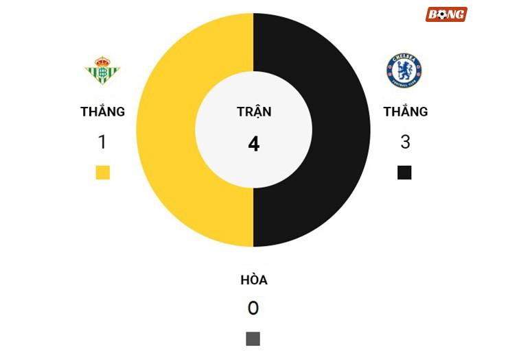 Chelsea áp đảo Real Betis về thành tích đối đầu trong quá khứ
