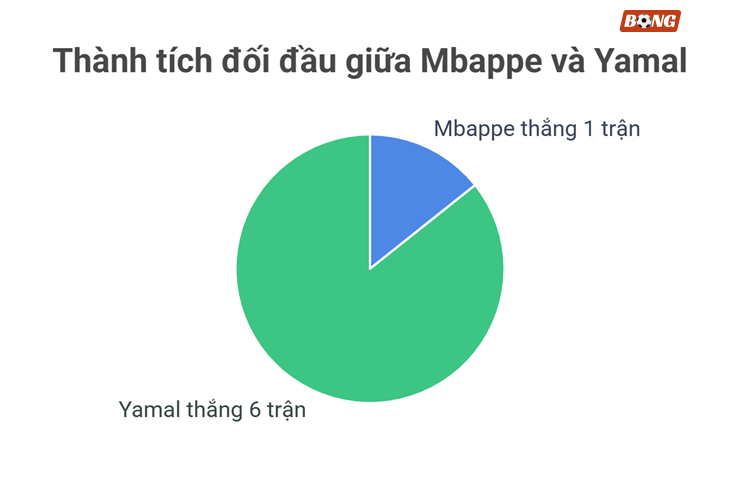 Mbappe thua đau trước Yamal: Sự nghiệt ngã, hay bài học? - 2