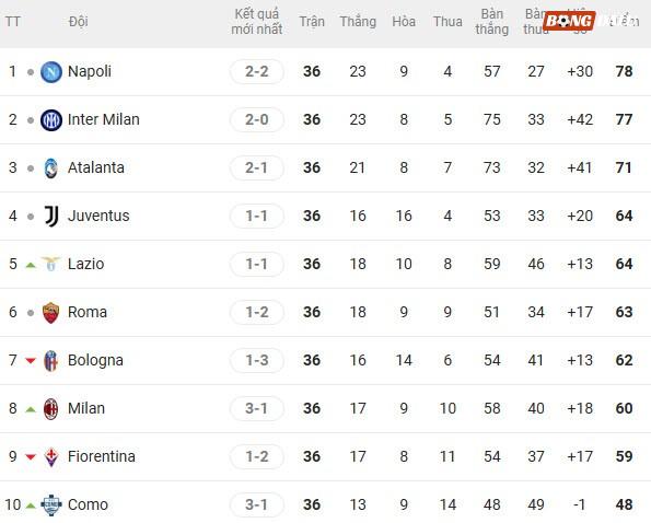 10 đội dẫn đầu Serie A sau vòng 36