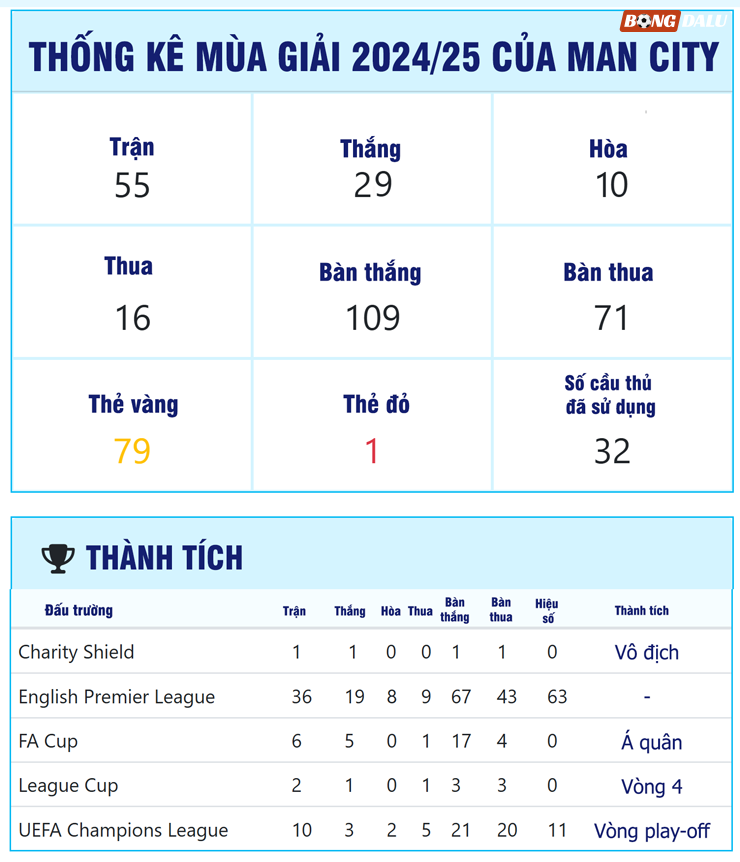 Guardiola - Man City trắng tay, liệu có hiệu ứng domino và chấm hết kỷ nguyên huy hoàng? - 7