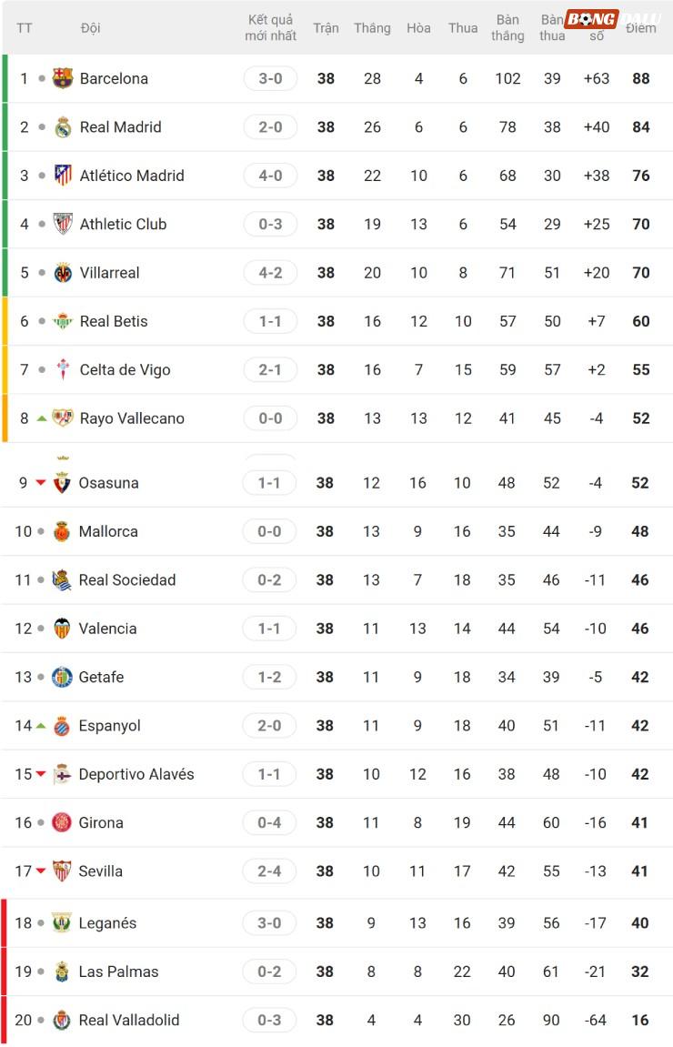 Tất tần tật vòng 38 hạ màn La Liga: Vui buồn Barca - Real, hồi hộp "vé vàng" cúp châu Âu - 4