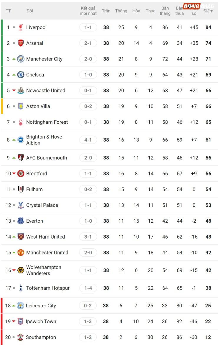 Tổng quan vòng 38 Ngoại hạng Anh: Đua top 5 nghẹt thở, tranh cãi trận MU - Aston Villa - 5
