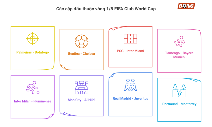 16 anh hào vào vòng 1/8 Club World Cup: 8 cặp đấu, Real đại chiến Juventus, Man City thuận lợi - 2