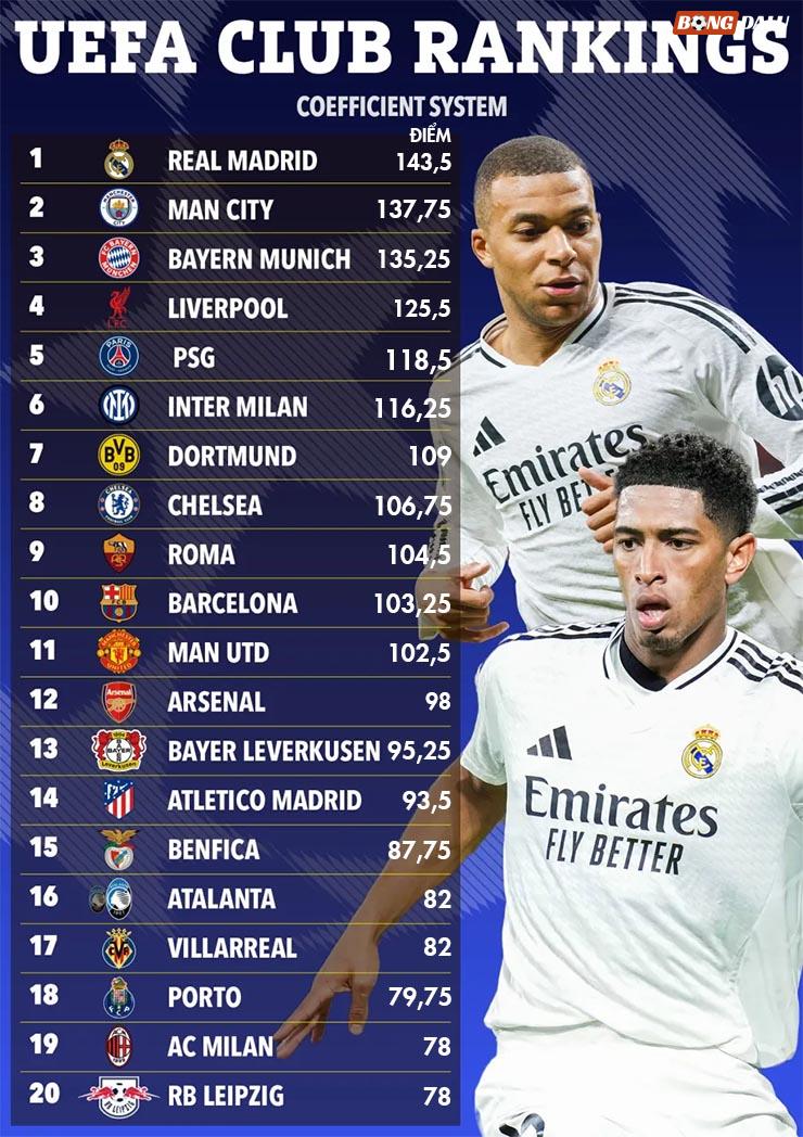 Bảng xếp hạng hệ số UEFA mới nhất