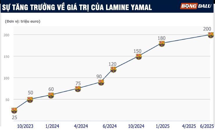 Yamal được định giá 200 triệu euro cao nhất lịch sử, "chạm đỉnh" tuổi 17 - 2