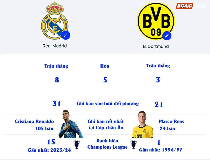 Dự đoán tỷ số Real Madrid - Dortmund: Tái hiện chung kết Cúp C1, "Kền kền trắng" vượt trội - 2