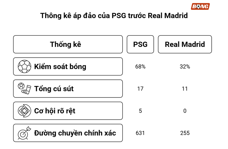PSG thắng áp đảo: Đẳng cấp số 1 thế giới, kéo Real Madrid trở lại mặt đất - 3