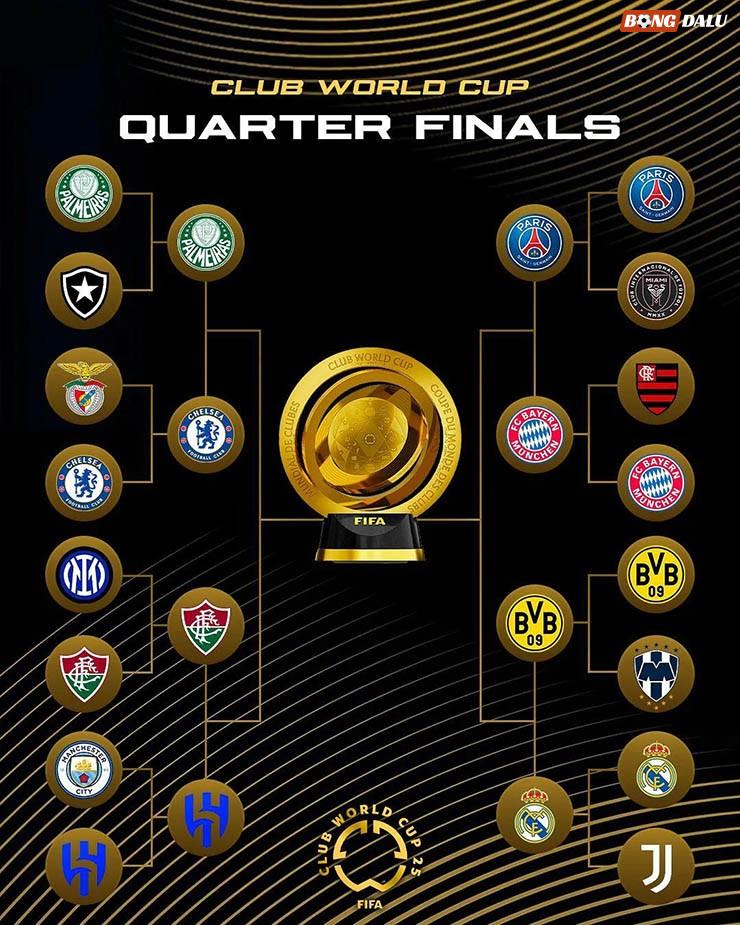 Xác định 8 đội ghi danh tứ kết FIFA Club World Cup